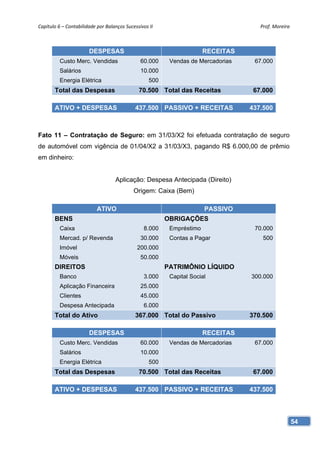 Capítulo 6 – Contabilidade por Balanços Sucessivos II                                Prof. Moreira 



                       DESPESAS                                        RECEITAS
          Custo Merc. Vendidas                 60.000     Vendas de Mercadorias    67.000
          Salários                             10.000
          Energia Elétrica                         500
       Total das Despesas                     70.500 Total das Receitas            67.000

       ATIVO + DESPESAS                      437.500 PASSIVO + RECEITAS           437.500



Fato 11 – Contratação de Seguro: em 31/03/X2 foi efetuada contratação de seguro
de automóvel com vigência de 01/04/X2 a 31/03/X3, pagando R$ 6.000,00 de prêmio
em dinheiro:


                                    Aplicação: Despesa Antecipada (Direito)
                                            Origem: Caixa (Bem)

                           ATIVO                                       PASSIVO
       BENS                                              OBRIGAÇÕES
          Caixa                                  8.000    Empréstimo               70.000
          Mercad. p/ Revenda                   30.000     Contas a Pagar              500
          Imóvel                              200.000
          Móveis                               50.000
       DIREITOS                                          PATRIMÔNIO LÍQUIDO
          Banco                                  3.000    Capital Social          300.000
          Aplicação Financeira                 25.000
          Clientes                             45.000
          Despesa Antecipada                     6.000
       Total do Ativo                        367.000 Total do Passivo             370.500

                       DESPESAS                                        RECEITAS
          Custo Merc. Vendidas                 60.000     Vendas de Mercadorias    67.000
          Salários                             10.000
          Energia Elétrica                         500
       Total das Despesas                     70.500 Total das Receitas            67.000

       ATIVO + DESPESAS                      437.500 PASSIVO + RECEITAS           437.500



                                                                                                  54
 