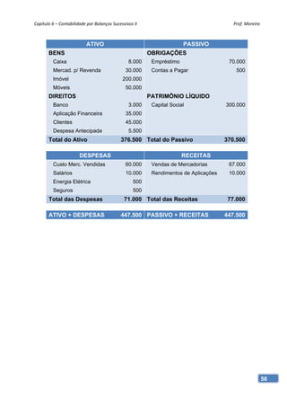 Capítulo 6 – Contabilidade por Balanços Sucessivos II                                    Prof. Moreira 



                           ATIVO                                       PASSIVO
       BENS                                              OBRIGAÇÕES
         Caixa                                   8.000    Empréstimo                   70.000
         Mercad. p/ Revenda                    30.000     Contas a Pagar                  500
         Imóvel                              200.000
         Móveis                                50.000
       DIREITOS                                          PATRIMÔNIO LÍQUIDO
         Banco                                   3.000    Capital Social              300.000
         Aplicação Financeira                  35.000
         Clientes                              45.000
         Despesa Antecipada                      5.500
       Total do Ativo                        376.500 Total do Passivo                 370.500

                       DESPESAS                                        RECEITAS
         Custo Merc. Vendidas                  60.000     Vendas de Mercadorias        67.000
         Salários                              10.000     Rendimentos de Aplicações    10.000
         Energia Elétrica                          500
         Seguros                                   500
       Total das Despesas                     71.000 Total das Receitas                77.000

       ATIVO + DESPESAS                      447.500 PASSIVO + RECEITAS               447.500




                                                                                                      56
 