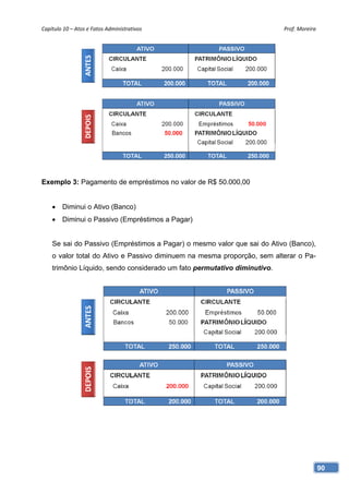 Capítulo 10 – Atos e Fatos Administrativos                                Prof. Moreira 




Exemplo 3: Pagamento de empréstimos no valor de R$ 50.000,00


     Diminui o Ativo (Banco)
     Diminui o Passivo (Empréstimos a Pagar)


    Se sai do Passivo (Empréstimos a Pagar) o mesmo valor que sai do Ativo (Banco),
    o valor total do Ativo e Passivo diminuem na mesma proporção, sem alterar o Pa-
    trimônio Líquido, sendo considerado um fato permutativo diminutivo.




                                                                                       90
 