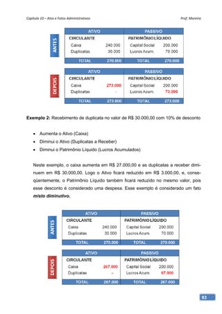 Capítulo 10 – Atos e Fatos Administrativos                              Prof. Moreira 




Exemplo 2: Recebimento de duplicata no valor de R$ 30.000,00 com 10% de desconto


     Aumenta o Ativo (Caixa)
     Diminui o Ativo (Duplicatas a Receber)
     Diminui o Patrimônio Líquido (Lucros Acumulados)


    Neste exemplo, o caixa aumenta em R$ 27.000,00 e as duplicatas a receber dimi-
    nuem em R$ 30.000,00. Logo o Ativo ficará reduzido em R$ 3.000,00, e, conse-
    qüentemente, o Patrimônio Líquido também ficará reduzido no mesmo valor, pois
    esse desconto é considerado uma despesa. Esse exemplo é considerado um fato
    misto diminutivo.




                                                                                     93
 