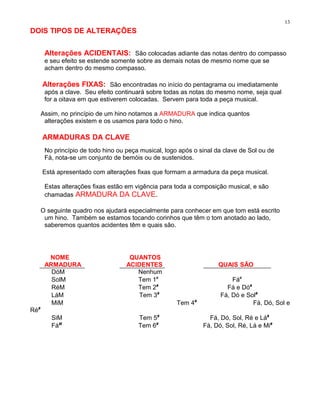 13
DOIS TIPOS DE ALTERAÇÕES


       Alterações ACIDENTAIS: São colocadas adiante das notas dentro do compasso
       e seu efeito se estende somente sobre as demais notas de mesmo nome que se
       acham dentro do mesmo compasso.

      Alterações FIXAS: São encontradas no início do pentagrama ou imediatamente
       após a clave. Seu efeito continuará sobre todas as notas do mesmo nome, seja qual
       for a oitava em que estiverem colocadas. Servem para toda a peça musical.

      Assim, no princípio de um hino notamos a ARMADURA que indica quantos
       alterações existem e os usamos para todo o hino.

      ARMADURAS DA CLAVE
       No princípio de todo hino ou peça musical, logo após o sinal da clave de Sol ou de
       Fá, nota-se um conjunto de bemóis ou de sustenidos.

      Está apresentado com alterações fixas que formam a armadura da peça musical.

       Estas alterações fixas estão em vigência para toda a composição musical, e são
       chamadas ARMADURA DA CLAVE.

      O seguinte quadro nos ajudará especialmente para conhecer em que tom está escrito
       um hino. Também se estamos tocando corinhos que têm o tom anotado ao lado,
       saberemos quantos acidentes têm e quais são.




        NOME                         QUANTOS
       ARMADURA                     ACIDENTES                        QUAIS SÃO
         DóM                           Nenhum
         SolM                          Tem 1#                            Fá#
         RéM                           Tem 2#                          Fá e Dó#
         LáM                           Tem 3#                        Fá, Dó e Sol#
         MiM                                          Tem 4#                    Fá, Dó, Sol e
Ré#
         SiM                            Tem 5#                   Fá, Dó, Sol, Ré e Lá#
         FáM                            Tem 6#                 Fá, Dó, Sol, Ré, Lá e Mi#
 