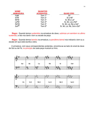 14


     NOME                        QUANTOS
    ARMADURA                    ACIDENTES                       QUAIS SÃO
      FáM                           Tem 1b                             Sib
      SibM                          Tem 2b                           Si e Mib
      MibM                          Tem 3b                        Si, Mi e Láb
      LábM                          Tem 4b                       Si, Mi, Lá e Réb
      RébM                          Tem 5b                    Si, Mi, Lá, Ré e Solb
      SolbM                         Tem 6b                 Si, Mi, Lá, Ré, Sol e Dób


   Regra: Quando temos sustenidos na armadura de clave, subimos um semitom no ultimo
sustenido, e isto nos dará o tom ou escala da peça.

   Regra: Quando temos bemóis na armadura, o penúltimo bemol nos indicará o tom ou a
escala em que está escrita a obra.

   A armadura, com seus correspondentes acidentes, encontra-se ao lado do sinal da clave
de Sol ou de Fá, no princípio de cada peça musical ou hino.




              Sol      Ré         Lá          Mi           Si           Fá#




                Fá     Si β      Mi β         Lá β         Ré β         Sol β
 