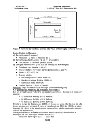 UFES – NULT Logística e Transportes
Terminais de Carga Prof. Engº. José de C. Bustamante, M.C.
32/62
Entrada Saída
Distribuição SP Resto do
Brasil
PR/MG/GO/MT
Recepção
Via Urbana
Figura 4 -Terminal de Coleta na Grande São Paulo e Distribuição no Resto do País
Dados Médios de Manuseio
a) Terno Simples (3 homens);
• 700 sacos ≈ 3 horas ( média do dia ).
b) Terno Composto (7 homens = 2 x 3 + 1 arrumador);
• 700 sacos ≈ 1 1/3 horas ( média do dia.)
c) Serviços mecanizados: (10 a 20% do tempo para manutenção).
• Guindaste com lingada: ± 100 t/h;
• Transportadores móveis de correia para sacaria: ± 200 t/h;
• Pallets: ± 300 a 500 t/h;
• Graneis sólidos:
• Pás carregadeiras: 800 a 3.000 t/h;
• Stacker/reclaimer: 1.000 a 16.000 t/h;
• Clamshell: 800 a 1.600 t/h;
• Graneis líquidos: 1.000 a 10.000 t/h;
Em geral: carga mais rápida que descarga (investimento regular).
6.5) Exemplo de Problema de Armazéns Rodoviários
Em um armazém geral rodoviário se recebem caminhões de soja de 3 tipos com
sacaria:
• A: 600 sacos de 50kg e 48% da frota;
• B: 400 sacos de 50kg e 32% da frota;
• C: 300 sacos de 50kg e 20% da frota;
Simular o tempo de descarga de 2000t em função de uma mão-de-obra de três
ternos simples, em turnos de 6 horas e trabalhando de 06:00 às 18:00hs e há um
intervalo de 15 min entre atendimentos consecutivos, não havendo outra demora,
pois há fila permanente.
Começar calculando as faixas de números aleatórios do tipo de caminhão a
empregar em uma simulação Monte Carlo (NA1):
600 sacos de 50 kg ou 30 t: 000 a 479
 