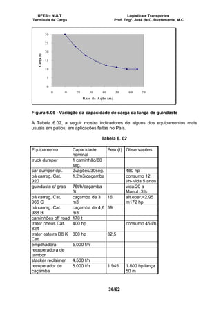 UFES – NULT Logística e Transportes
Terminais de Carga Prof. Engº. José de C. Bustamante, M.C.
36/62
0
5
10
15
20
25
30
0 10 20 30 40 50 60 70
R aio de A ção (m)
Carga(t)
Figura 6.05 - Variação da capacidade de carga da lança de guindaste
A Tabela 6.02, a seguir mostra indicadores de alguns dos equipamentos mais
usuais em pátios, em aplicações feitas no País.
Tabela 6. 02
Equipamento Capacidade
nominal
Peso(t) Observações
truck dumper 1 caminhão/60
seg.
car dumper dpl. 2vagões/30seg. 480 hp
pá carreg. Cat.
920
1,2m3/caçamba consumo 12
l/h- vida 5 anos
guindaste c/ grab 75t/h/caçamba
3t
vida:20 a
Manut. 3%
pá carreg. Cat.
966 C
caçamba de 3
m3
16 alt.oper.=2,95
m172 hp
pá carreg. Cat.
988 B
caçamba de 4,6
m3
39
caminhões off road 170 t
trator pneus Cat.
824
400 hp consumo 45 l/h
trator esteira D8 K
Cat.
300 hp 32,5
empilhadora 5.000 t/h
recuperadora de
tambor
stacker reclaimer 4.500 t/h
recuperador de
caçamba
8.000 t/h 1.945 1.800 hp lança
50 m
 