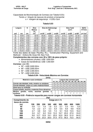 UFES – NULT Logística e Transportes
Terminais de Carga Prof. Engº. José de C. Bustamante, M.C.
38/62
Capacidade de Movimentação de Correias (ver Tabela 6.03):
Tendo α = ângulo de repouso do produto a transportar
s = margem de segurança = 0,05L+3cm
Tabela 6.03
Largura S Área
Básica-
A1
Área de Sobrecarga
A2
Área Total
(cm
2
)
Q(t/h)
V=1m/s
pol cm cm cm
2
αααα=10º αααα=20º αααα=30º αααα=10º αααα=20º αααα=30º γγγγ=1 t/m
3
16” 40,64 5,00 65,45 26,36 53,63 81,81 91,81 119,08 147,26 43,00
18” 45,72 5,30 87,23 34,54 70,90 107,26 121,77 158,13 194,49 57,00
20” 50,80 5,50 110,90 43,63 89,08 136,35 154,53 199,98 247,25 72,00
24” 60,96 6,00 168,17 65,45 132,72 204,53 233,62 300,89 372,70 108,00
30” 76,20 6,80 275,43 107,26 216,35 331,79 382,69 491,78 607,22 177,00
36” 91,44 7,60 409,06 158,17 319,07 490,87 567,23 728,13 899,93 262,00
42” 106,68 8,30 569,96 219,07 443,60 680,86 789,03 1013,56 1250,82 365,00
48” 121,92 9,10 757,22 291,80 589,96 901,75 1045,02 1347,18 1658,97 485,00
54” 137,16 9,90 970,84 370,88 750,85 1149,00 1341,72 1721,69 2119,84 620,00
60” 152,40 10,60 1211,73 463,60 933,57 1431,71 1675,33 2145,30 2643,44 772,00
Fonte dos dados de base: Peurifoy, R.L.: “Construction Planning, Equipment and
Methods” - Editora Mc Graw Hill, New York.
Complementos das correias com 30 a 100 t de peso próprio:
• Alimentadores (chutes): US$ 1,850.00/t
• Casas de transferência: US$ 1,350.00/t
Correias: (Jan.98)
• 30” - US$ 2,600.00/m
• 48” - US$ 2,800.00/m
• 54” - US$ 3,300.00/m
• 78” - US$ 5,000.00/m
Tabela 6.04 - Velocidade Máxima em Correias
(m/s)
Material e suas condições Largura das correias (pol)
14 16 18 20 24 30 36 42 48 54 60
Carvão não bitolado, brita, minério ou similares 1,5 1,5 1,8 1,8 2,0 2,3 2,5 2,8 3,0 3,0 3,0
Carvão bitolado, coque ou outro material friável 1,3 1,3 1,3 1,5 1,5 1,8 1,8 2,0 2,0 2,0 2,0
Areia seca ou molhada 2,0 2,0 2,5 3,0 3,0 3,5 4,0 4,0 4,0 4,0 4,0
Coque britado, escória e materiais finos abrasivos 1,3 1,3 1,5 2,0 2,0 2,5 2,5 2,5 2,5 2,5 2,5
Minério graúdo, rocha, escórias grandes e
similares
1,8 1,8 2,0 2,0 2,0 2,0 2,0
Tabela 6.05 - Potência requerida para mover cargas em correias horizontais
(hp)
Comprimento do
lance da correia
Carga em t / h
(m) 150 200 250 300 400 500 600 800 1000
45 0,8 1,1 1,4 1,6 2,2 2,7 3,3 4,4 5,5
90 1,6 2,2 2,7 3,3 4,4 5,5 6,6 8,8 10,9
150 2,7 3,6 4,6 5,5 7,3 9,1 10,9 14,5 18,2
300 5,0 6,7 9,2 10,0 13,3 16,7 20,0 27,0 33,0
600 9,6 12,7 15,9 19,1 25,0 32,0 38,0 51,0 64,0
900 14,1 18,8 23,0 28,0 37,0 47,0 56,0 75,0 84,0
 