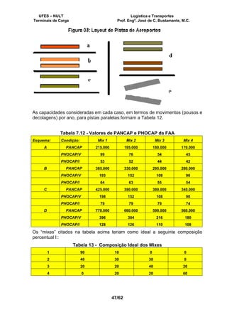 UFES – NULT Logística e Transportes
Terminais de Carga Prof. Engº. José de C. Bustamante, M.C.
47/62
As capacidades consideradas em cada caso, em termos de movimentos (pousos e
decolagens) por ano, para pistas paralelas.formam a Tabela 12.
Tabela 7.12 - Valores de PANCAP e PHOCAP da FAA
Esquema: Condição: Mix 1 Mix 2 Mix 3 Mix 4
A PANCAP 215.000 195.000 180.000 170.000
PHOCAP/V 99 76 54 45
PHOCAP/I 53 52 44 42
B PANCAP 385.000 330.000 295.000 280.000
PHOCAP/V 193 152 108 90
PHOCAP/I 64 63 55 54
C PANCAP 425.000 390.000 380.000 340.000
PHOCAP/V 198 152 108 90
PHOCAP/I 79 79 79 74
D PANCAP 770.000 660.000 590.000 560.000
PHOCAP/V 396 304 216 180
PHOCAP/I 128 126 110 108
Os “mixes” citados na tabela acima teriam como ideal a seguinte composição
percentual l::
Tabela 13 - Composição Ideal dos Mixes
1 90 10 0 0
2 40 30 30 0
3 20 20 40 20
4 0 20 20 60
 