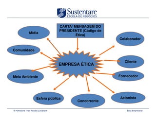 CARTA/ MENSAGEM DO
                                       PRESIDENTE (Código de
                Mídia
                                               Ética)
                                                               Colaborador


Comunidade


                                                                  Cliente
                                       EMPRESA ÉTICA

Meio Ambiente                                                  Fornecedor




                        Esfera pública                         Acionista
                                                Concorrente

© Professora Thais Novaes Cavalcanti                               Ética Empresarial
 
