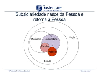 Subsidiariedade nasce da Pessoa e
                    retorna a Pessoa



                                                                   Nação
                                       Município      Comunidade


                                                   Família

                                                         Pessoa



                                                     Estado



© Professora Thais Novaes Cavalcanti                                       Ética Empresarial
 