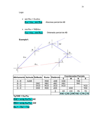 26
Logo:
 sen RAB = XAB/dAB
XAB = dAB . sen RAB Abscissa parcial de AB
 cos RAB = YAB/dAB
YAB = dAB . cos RAB Ordenada parcial de AB
Exemplo1:
Alinhamento Azimute Deflexão Rumo Distância
Coordenadas Parciais
E W N S
A - B AzAB RAB dAB XAB YAB
B - C DBC RBC dBC XBC YBC
C - D DCD RCD dCD XCD YCD
D - E DDE RDE dDE XDE YDE
∑ XE XW YN YS
XAE =∑XE-∑XW YAE =∑YN-∑YS
Tg RAE = XEA/YEA
RAE = arctg XEA/YEA NE
REA = arctg XEA/YEA SW
dEA = √ XEA² + YEA
DC
dAB
E
D
A
dEA
B
C
 
