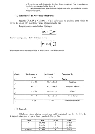 y. Desta forma, cada interseção de duas linhas ortogonais (x e y) dará como
                   resultado um ponto definidor do perfil.
                 ·   ·   O desenho final do perfil deverá compor uma linha que une todos os seus
                   pontos definidores.

     14.2. Determinação da Declividade entre Pontos

             Segundo GARCIA e PIEDADE (1984), a declividade ou gradiente entre pontos do
terreno é a relação entre a distância vertical e horizontal entre eles.
           Em porcentagem, a declividade é dada por:




Em valores angulares, a declividade é dada por:




Segundo os mesmos autores acima, as declividades classificam-se em:




     Classe        Declividade %           Declividade °         Interpretação
                            < 03                    < 01.7
     A                                                           Fraca
                          03 a 06                 01.7 a 03.4             Moderada
     B
                          06 a 12                 03.4 a 06.8          Moderada a Forte
     C
                          12 a 20                 06.8 a 11.3               Forte
     D
                          20 a 40                 11.3 a 21.8            Muito Forte
     E
                            > 40                    > 21.8            Extremamente Forte
     F


     14.3. Exercícios

           1.Dados os valores abaixo, construir um perfil longitudinal com Ex = 1:1000 e Ey =
1:100, sabendo-se que as estacas foram cravadas de 20m em 20m.

                   Estaca            Cota               Estaca          Cota
                     0              100,00m               3            103,50m
                     1              101,60m               4            103,20m
                     2              102,30m             4+12,4         102,50m
                  2+8,60m           103,00m               5            102,90m
 