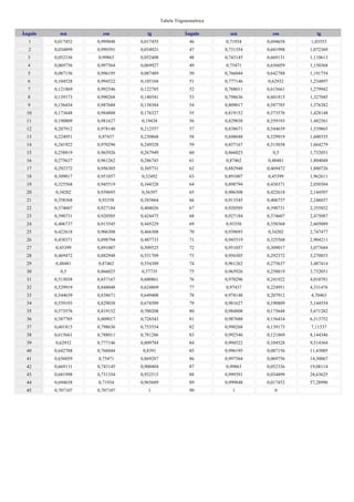 Tabela Trigonométrica

Ângulo     sen        cos         tg                 Ângulo         sen        cos         tg
  1      0,017452   0,999848   0,017455                46         0,71934    0,694658   1,03553
  2      0,034899   0,999391   0,034921                47         0,731354   0,681998   1,072369
  3      0,052336   0,99863    0,052408                48         0,743145   0,669131   1,110613
  4      0,069756   0,997564   0,069927                49         0,75471    0,656059   1,150368
  5      0,087156   0,996195   0,087489                50         0,766044   0,642788   1,191754
  6      0,104528   0,994522   0,105104                51         0,777146   0,62932    1,234897
  7      0,121869   0,992546   0,122785                52         0,788011   0,615661   1,279942
  8      0,139173   0,990268   0,140541                53         0,798636   0,601815   1,327045
  9      0,156434   0,987688   0,158384                54         0,809017   0,587785   1,376382
  10     0,173648   0,984808   0,176327                55         0,819152   0,573576   1,428148
  11     0,190809   0,981627   0,19438                 56         0,829038   0,559193   1,482561
  12     0,207912   0,978148   0,212557                57         0,838671   0,544639   1,539865
  13     0,224951   0,97437    0,230868                58         0,848048   0,529919   1,600335
  14     0,241922   0,970296   0,249328                59         0,857167   0,515038   1,664279
  15     0,258819   0,965926   0,267949                60         0,866025     0,5      1,732051
  16     0,275637   0,961262   0,286745                61         0,87462    0,48481    1,804048
  17     0,292372   0,956305   0,305731                62         0,882948   0,469472   1,880726
  18     0,309017   0,951057   0,32492                 63         0,891007   0,45399    1,962611
  19     0,325568   0,945519   0,344328                64         0,898794   0,438371   2,050304
  20     0,34202    0,939693   0,36397                 65         0,906308   0,422618   2,144507
  21     0,358368   0,93358    0,383864                66         0,913545   0,406737   2,246037
  22     0,374607   0,927184   0,404026                67         0,920505   0,390731   2,355852
  23     0,390731   0,920505   0,424475                68         0,927184   0,374607   2,475087
  24     0,406737   0,913545   0,445229                69         0,93358    0,358368   2,605089
  25     0,422618   0,906308   0,466308                70         0,939693   0,34202    2,747477
  26     0,438371   0,898794   0,487733                71         0,945519   0,325568   2,904211
  27     0,45399    0,891007   0,509525                72         0,951057   0,309017   3,077684
  28     0,469472   0,882948   0,531709                73         0,956305   0,292372   3,270853
  29     0,48481    0,87462    0,554309                74         0,961262   0,275637   3,487414
  30       0,5      0,866025   0,57735                 75         0,965926   0,258819   3,732051
  31     0,515038   0,857167   0,600861                76         0,970296   0,241922   4,010781
  32     0,529919   0,848048   0,624869                77         0,97437    0,224951   4,331476
  33     0,544639   0,838671   0,649408                78         0,978148   0,207912   4,70463
  34     0,559193   0,829038   0,674509                79         0,981627   0,190809   5,144554
  35     0,573576   0,819152   0,700208                80         0,984808   0,173648   5,671282
  36     0,587785   0,809017   0,726543                81         0,987688   0,156434   6,313752
  37     0,601815   0,798636   0,753554                82         0,990268   0,139173   7,11537
  38     0,615661   0,788011   0,781286                83         0,992546   0,121869   8,144346
  39     0,62932    0,777146   0,809784                84         0,994522   0,104528   9,514364
  40     0,642788   0,766044    0,8391                 85         0,996195   0,087156   11,43005
  41     0,656059   0,75471    0,869287                86         0,997564   0,069756   14,30067
  42     0,669131   0,743145   0,900404                87         0,99863    0,052336   19,08114
  43     0,681998   0,731354   0,932515                88         0,999391   0,034899   28,63625
  44     0,694658   0,71934    0,965689                89         0,999848   0,017452   57,28996
  45     0,707107   0,707107      1                    90            1          0
 