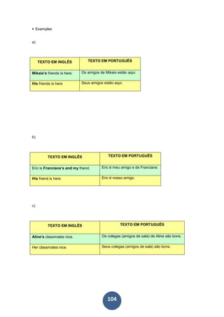 104
Examples
a)
TEXTO EM INGLÊS TEXTO EM PORTUGUÊS
Mikaio’s friends is here. Os amigos de Mikaio estão aqui.
His friends is here Seus amigos estão aqui.
b)
TEXTO EM INGLÊS TEXTO EM PORTUGUÊS
Eric is Franciane’s and my friend. Eric é meu amigo e de Franciane.
His friend is here Eric é nosso amigo.
c)
TEXTO EM INGLÊS TEXTO EM PORTUGUÊS
Aline’s classmates nice. Os colegas (amigos de sala) de Aline são bons.
Her classmates nice. Seus colegas (amigos de sala) são bons.
 