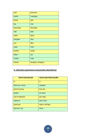 15
ham presunto
buther manteiga
bread pão
tea chá
lemonade limonada
milk leite
water água
daughter filha
son filho
sister irmã
brother irmão
father pai
mother mãe
friends amigo(s), amiga(s)
6– Idiomatic expressions (expressões idiomáticas)
TEXTO EM INGLÊS TEXTO EM PORTUGUÊS
hi oi
thank you; tanks obrigado
good morning bom dia
please por favor
you’re welcome por nada
welcome bem-vindo
good-bye adeus, até logo.
bye-bye, bye tchau.
 