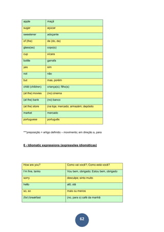 62
apple maçã
sugar açúcar
sweetener adoçante
of (the) de (do, da)
glass(es) copo(s)
cup xícara
bottle garrafa
yes sim
not não
but mas, porém
child (children) criança(s); filho(s)
(at the) movies (no) cinema
(at the) bank (no) banco
(at the) store (na loja; mercado; armazém; depósito
market mercado
portuguese português
***preposição + artigo definido – movimento; em direção a, para
6 - Idiomatic expressions (expressões idiomáticas)
How are you? Como vai você?; Como está você?
I’m fine, tanks Vou bem, obrigado; Estou bem, obrigado
sorry desculpe; sinto muito
hello alô; olá
so, so mais ou menos
(for) breakfast (no, para o) café da manhã
 