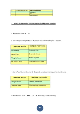 82
2. O carro esta no (a) Estacionamento.
garagem
rua
Alto estrada
3 – STRUCTURE OBJECTIVES 4 (ESTRUTURAS OBJETIVAS 4)
1. Possessive Form: ’s s’
After a Proper or Singular Noun: ’s (Depois de substantivos Próprios e Singular)
TEXTO EM INGLÊS TEXTO EM PORTUGUÊS
Eric’s friends. Amigos de Eric.
James’s car. O carro de James.
The girl’s house. A casa da garota.
Mr. Jones’s office. O escritório do Sr. Jones.
After a Plural Noun ending in s: s’ (Depois de um substantivo no plural terminando em s)
TEXTO EM INGLÊS TEXTO EM PORTUGUÊS
The girls’ books. Os livros das garotas.
The boys’ street. A Estrada (rua) dos garotos.
More than one Noun: ..and... ’s s’ (Mais do que um Substantivo)
 