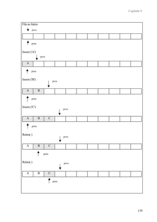 Capítulo 9



Fila no Início
        prox




        prim


Insere ('A')
                     prox

   A

        prim


Insere ('B')                      prox


   A             B

        prim


Insere ('C')
                                         prox


   A             B            C

        prim


Retira( )
                                         prox


   A             B            C

                       prim


Retira( )                                prox


   A             B            C

                                  prim




                                                      139
 