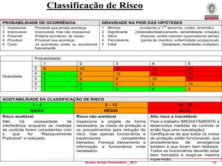 Classificação de Risco
PROBABILIDADE DE OCORRÊNCIA

GRAVIDADE NA PIOR DAS HIPÓTESES

1
2
3
4
5

1
2
3
4
5

Impossível
Improvável
Possível
Provável
Certo

Gravidade

Provável que jamais aconteça
Improvável, mas não impossível
Poderia acontecer, às vezes.
Provável que aconteça.
Já aconteceu antes ou acontecerá
futuramente

Probabilidade
1
5
5
4
4
3
3
2
2
1
1

2
10
8
6
4
2

Mínima
Significante
Séria
Permanente
Fatal

os

(incidente c/ 1 socorros, cortes, arranhão)
(distensão/deslocamento, sensibilidade, irritação)
(fraturas, cortes maiores /queimaduras sérias)
(perda de membro, enfermidade ocupacional)
(fatalidade, fatalidades múltiplas)

3
15
12
9
6
3

4
20
16
12
8
4

5
25
20
15
10
5

ACEITABILIDADE DA CLASSIFICAÇÃO DE RISCO
1–4

5 – 12

15 – 25

BAIXA

MÉDIA

ALTA

Risco aceitável.
Não
há
necessidade
de
interferência enquanto as medidas
de controle forem consistentes com
o
que
for
“Razoavelmente
Praticável” e realizado.

Risco não aceitável.
Inspecione e projete da forma
necessária, os meios de proteção e
os procedimentos para redução de
risco. Use apenas funcionários e
supervisores
competentes
treinados. Forneça treinamento e
informação a funcionários onde
necessário.

Alto risco e inaceitável.
Pare o trabalho IMEDIATAMENTE e
desenvolva medidas de controle (e
então faça uma reavaliação).
Certifique-se de que todos os meios
de proteção estão funcionando, que
procedimentos
de
emergência
existem e que foram bem testados.
Todos os funcionários deverão estar
bem treinados e exige-se máxima
supervisão.
19

Bureau Veritas Presentation _ 2013

 