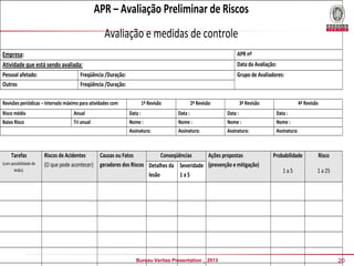 APR – Avaliação Preliminar de Riscos
Avaliação e medidas de controle
Empresa:
Atividade que está sendo avaliada:

APR nº

Pessoal afetado:
Outros

Grupo de Avaliadores:

Data da Avaliação:

Freqüência /Duração:
Freqüência /Duração:

Revisões periódicas – Intervalo máximo para atividades com
Risco médio
Baixo Risco

Tarefas
(com possibilidade de
lesão).

Anual
Tri anual

Riscos de Acidentes
(O que pode acontecer)

1ª Revisão
Data :
Nome :
Assinatura:

2ª Revisão
Data :
Nome :
Assinatura:

3ª Revisão
Data :
Nome :
Assinatura:

Causas ou Fatos
Conseqüências
Ações propostas
geradores dos Riscos Detalhes da Severidade (prevenção e mitigação)
lesão
1a5

Bureau Veritas Presentation _ 2013

4ª Revisão
Data :
Nome :
Assinatura:

Probabilidade

Risco

1a5

1 a 25

20

 