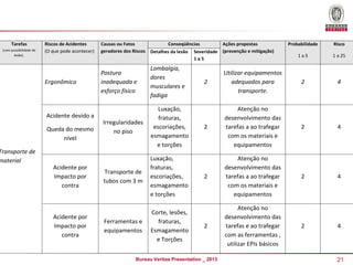 Tarefas
(com possibilidade de
lesão).

Riscos de Acidentes
(O que pode acontecer)

Causas ou Fatos
geradores dos Riscos

Ergonômico

Postura
inadequada e
esforço físico

Acidente por
Impacto por
contra

Lombalgia,
dores
musculares e
fadiga

Irregularidades
no piso

Transporte de
tubos com 3 m

Luxação,
fraturas,
escoriações,
esmagamento
e torções

Ferramentas e
equipamentos

Corte, lesões,
fraturas,
Esmagamento
e Torções

Transporte de
material
Acidente por
Impacto por
contra

Detalhes da lesão

Luxação,
fraturas,
escoriações,
esmagamento
e torções

Acidente devido a
Queda do mesmo
nível

Conseqüências

Ações propostas
(prevenção e mitigação)

Probabilidade

Risco

1a5

1 a 25

2

Utilizar equipamentos
adequados para
transporte.

2

4

2

Atenção no
desenvolvimento das
tarefas a ao trafegar
com os materiais e
equipamentos

2

4

2

Atenção no
desenvolvimento das
tarefas a ao trafegar
com os materiais e
equipamentos

2

4

2

Atenção no
desenvolvimento das
tarefas e ao trafegar
com as ferramentas ,
utilizar EPIs básicos

2

4

Severidade
1a5

Bureau Veritas Presentation _ 2013

21

 