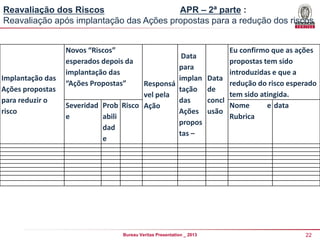 Reavaliação dos Riscos
APR – 2ª parte :
Reavaliação após implantação das Ações propostas para a redução dos riscos

Implantação das
Ações propostas
para reduzir o
risco

Novos “Riscos”
esperados depois da
implantação das
“Ações Propostas”

Data
para
implan
Responsá
tação
vel pela
das
Severidad Prob Risco Ação
Ações
e
abili
propos
dad
tas –
e

Bureau Veritas Presentation _ 2013

Eu confirmo que as ações
propostas tem sido
introduzidas e que a
Data
redução do risco esperado
de
tem sido atingida.
concl
Nome
e data
usão
Rubrica

22

 