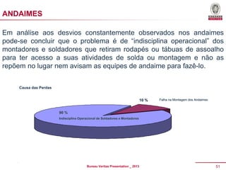 ANDAIMES
Em análise aos desvios constantemente observados nos andaimes
pode-se concluir que o problema é de “indisciplina operacional” dos
montadores e soldadores que retiram rodapés ou tábuas de assoalho
para ter acesso a suas atividades de solda ou montagem e não as
repõem no lugar nem avisam as equipes de andaime para fazê-lo.
Causa das Perdas
10 %

Falha na Montagem dos Andaimes

90 %
Indisciplina Operacional de Soldadores e Montadores

Bureau Veritas Presentation _ 2013

51

 