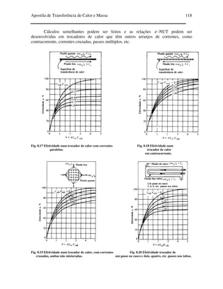 Apostila de Transferência de Calor e Massa 118
Cálculos semelhantes podem ser feitos e as relações ε -NUT podem ser
desenvolvidas em trocadores de calor que têm outros arranjos de correntes, como
contracorrente, correntes cruzadas, passes múltiplos, etc.
Fig. 8.17 Efetividade num trocador de calor com correntes Fig. 8.18 Efetividade num
paralelas. trocador de calor
em contracorrente.
Fig. 8.19 Efetividade num trocador de calor, com correntes Fig. 8.20 Efetividade trocador de
cruzadas, ambas não misturadas. um passe no casco e dois, quatro, etc. passes nos tubos.
 
