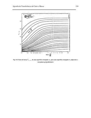 Apostila de Transferência de Calor e Massa 154
Fig. 9.13 Fator de forma
21 AAF − de uma superfície retangular A1, para uma superfície retangular A2 adjacentes e
com planos perpendiculares
 