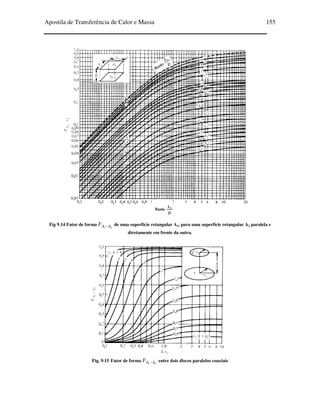 Apostila de Transferência de Calor e Massa 155
Fig 9.14 Fator de forma
21 AAF − de uma superfície retangular A1, para uma superfície retangular A2 paralela e
diretamente em frente da outra.
Fig. 9.15 Fator de forma
21 AAF − entre dois discos paralelos coaxiais
 