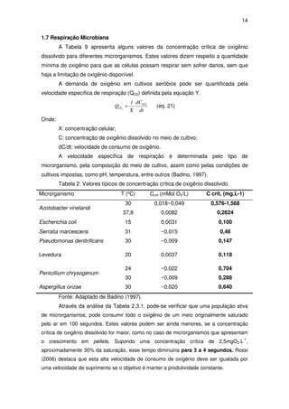 14
1.7 Respiração Microbiana
A Tabela 9 apresenta alguns valores da concentração crítica de oxigênio
dissolvido para diferentes microrganismos. Estes valores dizem respeito a quantidade
mínima de oxigênio para que as células possam respirar sem sofrer danos, sem que
haja a limitação de oxigênio disponível.
A demanda de oxigênio em cultivos aeróbios pode ser quantificada pela
velocidade específica de respiração (QO2) definida pela equação Y.
dt
dC
X
1
Q 2O
O2
= (eq. 21)
Onde:
X: concentração celular;
C: concentração de oxigênio dissolvido no meio de cultivo;
dC/dt: velocidade de consumo de oxigênio.
A velocidade específica de respiração é determinada pelo tipo de
microrganismo, pela composição do meio de cultivo, assim como pelas condições de
cultivos impostas, como pH, temperatura, entre outros (Badino, 1997).
Tabela 2: Valores típicos de concentração crítica de oxigênio dissolvido.
Microrganismo T (ºC) Ccrit (mMol O2/L) C crit. (mg.L-1)
Azotobacter vinelandi
30
37,8
0,018~0,049
0,0082
0,576-1,568
0,2624
Escherichia coli 15 0,0031 0,100
Serratia marcescens 31 ~0,015 0,48
Pseudomonas denitrificans 30 ~0,009 0,147
Levedura 20 0,0037 0,118
Penicillium chrysogenum
24
30
~0,022
~0,009
0,704
0,288
Aspergillus orizae 30 ~0,020 0,640
Fonte: Adaptado de Badino (1997).
Através da análise da Tabela 2.3.1, pode-se verificar que uma população ativa
de microrganismos, pode consumir todo o oxigênio de um meio originalmente saturado
pelo ar em 100 segundos. Estes valores podem ser ainda menores, se a concentração
crítica de oxigênio dissolvido for maior, como no caso de microrganismos que apresentam
o crescimento em pellets. Supondo uma concentração crítica de 2,5mgO2.L-1
,
aproximadamente 30% da saturação, esse tempo diminuiria para 3 a 4 segundos. Rossi
(2006) destaca que esta alta velocidade de consumo de oxigênio deve ser igualada por
uma velocidade de suprimento se o objetivo é manter a produtividade constante.
 