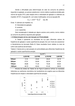17
Devido a dificuldade para determinação do valor do consumo de potência
requerido na agitação, os autores substituíram o termo relativo à potência dividido pelo
volume de líquido (P/VL) pela relação entre a velocidade de agitação e o diâmetro do
impelidor (N3
.D2
). A equação B1, com estas modificações, torna-se equação B2.
[ ]βαα
SL VANDaK 2,1
= (eq. 28)
Onde: D: diâmetro do impelidor (m)
N: Velocidade de agitação;
A: contante;
α e β: expoentes.
Esta consideração é relatada por alguns autores como sendo o termo relativo
ao consumo de potência requerido pela agitação.
1.10 Determinação do kLa sob Aeração em Profundidade
A Tabela 3 apresenta os resultados do kLa para diferentes valores de
freqüência de agitação e vazão superficial de aeração (Vs) com intuito de caracterizar
a hidrodinâmica do biorreator Bioflo III. Estes resultados foram obtidos no meio de
cultivo sob ausência de biomassa.
Tabela 3: Valores de kLa sob aeração em profundidade para diferentes freqüências de
agitação e vazão superficial de aeração.
kLa (h-1
)
0,25VVM 0,5VVM 0,75VVM 1,00VVM
250rpm 5,18 23,64 28,22 32,76
500rpm 47,81 64,80 82,24 87,94
750rpm 39,86 71,44 75,46 83,64
1000rpm 46,72 62,64 91,45 98,50
Através da análise da Tabela 3e da Figura 6 pode-se verificar os resultados
referentes ao coeficiente volumétrico de transferência de oxigênio para as diferentes
freqüências de rotação e velocidade superficial de aeração.
0
20
40
60
80
100
0 0,25 0,5 0,75 1
Vazão Específica de Aeração (VVM)
kLa(h-1
)
250rpm
500rpm
750rpm
1000rpm
 