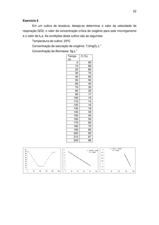 22
Exercício 5
Em um cultivo de levedura, deseja-se determinar o valor da velocidade de
respiração QO2, o valor da concentração crítica de oxigênio para este microrganismo
e o valor de kLa. As condições deste cultivo são as seguintes:
Temperatura de cultivo: 25ºC
Concentração de saturação de oxigênio: 7,0mgO2.L-1
Concentração de Biomassa: 5g.L-1
Tempo
(s)
C (%)
0 90
10 89
20 80
30 70
40 60
50 50
60 40
70 30
80 20
90 17
100 15
110 14
120 16
130 18
140 30
150 40
160 50
170 60
180 70
190 80
200 85
210 87
220 88
0
10
20
30
40
50
60
70
80
90
100
0 50 100 150 200 250
y = -0,0694x + 6,965
R2
= 0,9999
0
1
2
3
4
5
6
7
0 20 40 60 80 100
y = -0,021x + 2,6239
R2
= 0,9846
-1,4
-1,2
-1
-0,8
-0,6
-0,4
-0,2
0
0 50 100 150 200
 
