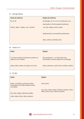 TRE/RS – Português – Prof. Carlos Zambeli
www.acasadoconcurseiro.com.br 73
5.	 Ditongo Aberto
Antes da reforma
ÉU, ÉI, ÓI
Estréia, jibóia, chapéu, céu, constrói
Depois da reforma
Os ditongos ‘éi’, ‘ói’ e ‘éu’ só continuam a ser
acentuados no final da palavra (oxítonas)
céu, dói, chapéu, anéis, lençóis
desapareceram para palavras paroxítonas
ideia, colmeia, celuloide, boia.
6.	 Hiatos I e U
Antes
Í e Ú levam acento se estiverem sozinhos na
sílaba ou com S (hiato)
saída, saúde, miúdo, aí, Araújo, Luís, Piauí
Depois
Nas paroxítonas, I e U não serão mais
acentuados se vierem depois de um ditongo:
baiuca, bocaiuva, cauila, feiura, maoista, saiinha
7.	 ÊE, ÔO
Antes
Hiatos em OO(s) e as formas verbais
terminadas em EE (M) recebem acento
circunflexo:
vôo, vôos, enjôos, abençôo, perdôo;
crêem, dêem, lêem, vêem, prevêem
Depois
Sem acento:
voo, voos, enjoo, enjoos, abençoo, perdoo; creem,
deem, leem, veem, releem, preveem.
 