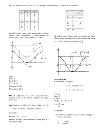 Prof. Me. Armando Paulo da Silva – UTFPR – Campus Cornélio Procópio – Coordenação da Matemática 12
x cos x 1+cos x
0 1 2
2
 0 1
 1 0
2
3 0 1
2 1 2
O gráfico desta função está apresentado na figura
abaixo, onde comparamos o comportamento da
função f(x)= 1+cos x com a função f(x) =cos x.
onde:
Dom:
Im: [ ]20,
P = rad2 
Crescente:  ,2 
Decrescente:  0,
Obs. A função f(x) = 1 + cos x desloca-se em 1
unidade no eixo y em relação ao gráfico da função
f(x)= cos x.
04) Construa o gráfico da função f(x) =
x
cos
2
,
dando o domínio, imagem e o período.
Resolução:
Fazendo
x
t x 2t
2
  
Observe a tabela, onde atribuímos valores para x e
encontramos f(x).
x t
cos
x
2
0 0 1

2
 0
2  1
3
2
3 0
4 2 1
O gráfico desta função está apresentado na figura
abaixo, onde comparamos o comportamento da função
f(x) = cos x com a função f(x) = cos
x
2
.
RESUMINDO
Considerando as funções:
y = a + b sen ( mx + n )
y = a + b cos ( mx + n ).
Temos:
Dom:
C.D:
Im: ba,ba  , b> 0
P = rad
m
2 
Exercícios:
14) Construir os gráficos e dar o domínio, imagem e o
período das função:
a) y =  cos x
b) y = cos 2x
 