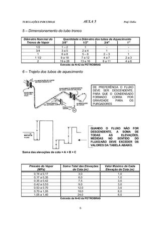 TUBULAÇÕES INDUSTRIAS AULA 5 Prof. Clélio
6
5 – Dimensionamento do tubo tronco
Quantidade e Diâmetro dos tubos de Aquecimento
Diâmetro Nominal do
Tronco de Vapor 3/8” 1/2" 3/4" 1”
1/2 1 – 2 1 - -
3/4 3 a 5 2 a 4 1 -
1 6 a 8 5 – 6 2 – 3 1
1 1/2 9 a 18 7 a 12 4 a 7 2 a 3
2 19 a 28 13 a 16 8 a 11 4 a 6
Extraído da N-42 da PETROBRAS
6 – Trajeto dos tubos de aquecimento
DE PREFERÊNCIA O FLUXO
DEVE SER DESCENDENTE,
PARA QUE O CONDENSADO
FORMADO CORRA POR
GRAVIDADE PARA OS
PURGADORES
Soma das elevações de cota = A + B + C
QUANDO O FLUXO NÃO FOR
DESCENDENTE, A SOMA DE
TODAS AS ELEVAÇÕES,
MEDIDAS NO SENTIDO DO
FLUXO,NÃO DEVE EXCEDER OS
VALORES DA TABELA ABAIXO.
Pressão do Vapor
(MPa)
Soma Total das Elevações
de Cota (m)
Valor Máximo de Cada
Elevação de Cota (m)
0,14 a 0,17 3,0 1,0
0,17 a 0,35 6,0 1,0
0,35 a 0,42 7,5 3,0
0,42 a 0,53 9,0 3,0
0,53 a 0,70 12,0 3,0
0,70 a 1,05 18,0 6,0
1,05 a 1,40 24,0 6,0
Extraído da N-42 da PETROBRAS
 