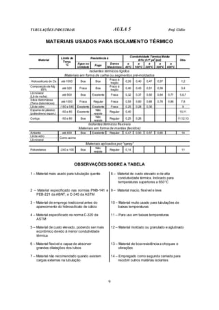 TUBULAÇÕES INDUSTRIAS AULA 5 Prof. Clélio
9
MATERIAIS USADOS PARA ISOLAMENTO TÉRMICO
Resistência à
Condutividade Térmica Média
BTU (h°F pé
2
/pol)
Material
Limite de
Temp.
°C Água ou
Umidade
Fogo
Danos
Mecânicos
a
40°C
a
100°C
a
200°C
a
300°C
a
400°C
Obs.
Isolantes térmicos rígidos
Materiais em forma de calha ou segmentos pré-moldados
Hidrossilicato de Ca até 1000 Boa Boa
Fraco à
tração
0,38 0,40 0,47 0,57 1,2
Composição de Mg
85%
até 320 Fraca Boa
Fraco à
tração
0,40 0,43 0,51 0,59 3,4
Lã mineral
(Lã de rocha)
até 900 Boa Excelente Fraca 0,32 0,37 0,50 0,64 0,77 5,6,7
Sílica diatomácea
(Terra diatomácea)
até 1000 Fraca Regular Fraca 0,58 0,60 0,68 0,78 0,86 7,8
Lã de vidro -180 a 540 Excelente Excelente Fraca 0,25 0,28 0,30 9
Espuma de plástico
(poliestireno expan.)
-50 a 80 Excelente
Não
resiste
Regular 0,40 10,11
Cortiça -50 a 80 Boa
Não
resiste
Regular 0,25 0,26 11,12,13
Isolantes térmicos flexíveis
Materiais em forma de mantas (tecidos)
Amianto até 400 Boa Excelente Regular 0,47 0,50 0,57 0,65 14
Lã de vidro
Lã mineral
Como acima
Materiais aplicados por “spray”
Poliuretanos -240 a 100 Boa
Não
resiste
Regular 0,14 11
OBSERVAÇÕES SOBRE A TABELA
1 – Material mais usado para tubulação quente 8 – Material de custo elevado e de alta
condutividade térmica. Indicado para
temperaturas superiores a 650°C
2 – Material especificado nas normas PNB-141 e
PEB-221 da ABNT, e C-345 da ASTM
9 – Material macio, flexível e leve
3 – Material de emprego tradicional antes do
aparecimento do hidrossilicato de cálcio
10 – Material muito usado para tubulações de
baixas temperaturas
4 – Material especificado na norma C-320 da
ASTM
11 – Para uso em baixas temperaturas
5 – Material de custo elevado, podendo ser mais
econômico devido à menor condutividade
térmica
12 – Material moldado ou granulado e aglutinado
6 – Material flexível e capaz de absorver
grandes dilatações dos tubos
13 – Material de boa resistência a choques e
vibrações
7 – Material não recomendado quando existem
cargas externas na tubulação
14 – Empregado como segunda camada para
recobrir outros matérias isolantes
 