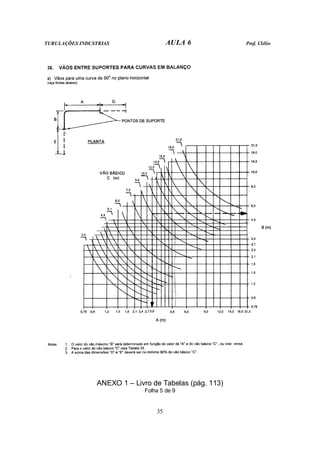 TUBULAÇÕES INDUSTRIAS AULA 6 Prof. Clélio
35
ANEXO 1 – Livro de Tabelas (pág. 113)
Folha 5 de 9
 