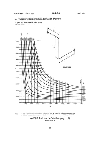 TUBULAÇÕES INDUSTRIAS AULA 6 Prof. Clélio
37
ANEXO 1 – Livro de Tabelas (pág. 115)
Folha 7 de 9
 