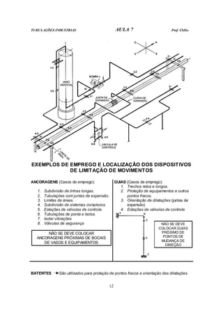 TUBULAÇÕES INDUSTRIAS AULA 7 Prof. Clélio
12
EXEMPLOS DE EMPREGO E LOCALIZAÇÃO DOS DISPOSITIVOS
DE LIMITAÇÃO DE MOVIMENTOS
GUIAS (Casos de emprego):
1. Trechos retos e longos.
2. Proteção de equipamentos e outros
pontos fracos.
3. Orientação de dilatações (juntas de
expansão)
4. Estações de válvulas de controle
ANCORAGENS (Casos de emprego):
1. Subdivisão de linhas longas.
2. Tubulações com juntas de expansão.
3. Limites de áreas.
4. Subdivisão de sistemas complexos.
5. Estações de válvulas de controle.
6. Tubulações de ponta e bolsa.
7. Isolar vibrações
8. Válvulas de segurança
NÃO SE DEVE COLOCAR
ANCORAGENS PRÓXIMAS DE BOCAIS
DE VASOS E EQUIPAMENTOS
NÃO SE DEVE
COLOCAR GUIAS
PRÓXIMO DE
PONTOS DE
MUDANÇA DE
DIREÇÃO
BATENTES São utilizados para proteção de pontos fracos e orientação das dilatações
 