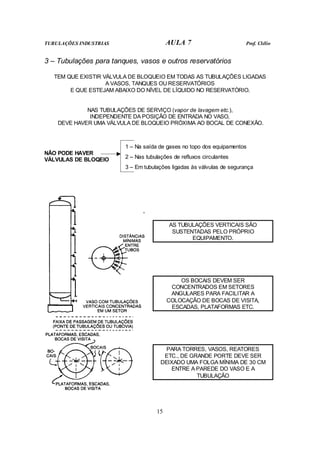 TUBULAÇÕES INDUSTRIAS AULA 7 Prof. Clélio
15
3 – Tubulações para tanques, vasos e outros reservatórios
TEM QUE EXISTIR VÁLVULA DE BLOQUEIO EM TODAS AS TUBULAÇÕES LIGADAS
A VASOS, TANQUES OU RESERVATÓRIOS
E QUE ESTEJAM ABAIXO DO NÍVEL DE LÍQUIDO NO RESERVATÓRIO.
NAS TUBULAÇÕES DE SERVIÇO (vapor de lavagem etc.),
INDEPENDENTE DA POSIÇÃO DE ENTRADA NO VASO,
DEVE HAVER UMA VÁLVULA DE BLOQUEIO PRÓXIMA AO BOCAL DE CONEXÃO.
1 – Na saída de gases no topo dos equipamentos
2 – Nas tubulações de refluxos circulantes
NÃO PODE HAVER
VÁLVULAS DE BLOQEIO
3 – Em tubulações ligadas às válvulas de segurança
AS TUBULAÇÕES VERTICAIS SÃO
SUSTENTADAS PELO PRÓPRIO
EQUIPAMENTO.
OS BOCAIS DEVEM SER
CONCENTRADOS EM SETORES
ANGULARES PARA FACILITAR A
COLOCAÇÃO DE BOCAS DE VISITA,
ESCADAS, PLATAFORMAS ETC.
PARA TORRES, VASOS, REATORES
ETC., DE GRANDE PORTE DEVE SER
DEIXADO UMA FOLGA MÍNIMA DE 30 CM
ENTRE A PAREDE DO VASO E A
TUBULAÇÃO
 