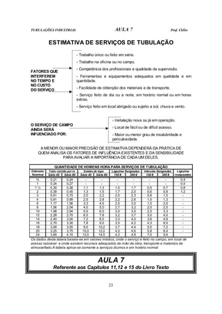 TUBULAÇÕES INDUSTRIAS AULA 7 Prof. Clélio
23
ESTIMATIVA DE SERVIÇOS DE TUBULAÇÃO
- Trabalho único ou feito em série.
- Trabalho na oficina ou no campo.
- Competência dos profissionais e qualidade da supervisão.
- Ferramentas e equipamentos adequados em qualidade e em
quantidade.
- Facilidade de obtenção dos materiais e de transporte.
- Serviço feito de dia ou a noite, em horário normal ou em horas
extras.
FATORES QUE
INTERFEREM
NO TEMPO E
NO CUSTO
DO SERVIÇO
- Serviço feito em local abrigado ou sujeito a sol, chuva e vento.
- Instalação nova ou já em operação.
- Local de fácil ou de difícil acesso.
O SERVIÇO DE CAMPO
AINDA SERÁ
INFUENCIADO POR: - Maior ou menor grau de insalubridade e
periculosidade.
A MENOR OU MAIOR PRECISÃO DE ESTIMATIVA DEPENDERÁ DA PRÁTICA DE
QUEM ANALISA OS FATORES DE INFLUÊNCIA EXISTENTES E DA SENSIBILIDADE
PARA AVALIAR A IMPORTÂNCIA DE CADA UM DELES.
QUANTIDADE DE HOMENS HORA PARA SERVIÇOS DE TUBULAÇÃO
Tubo corrido por m Soldas de topo Ligações flangeadas Válvulas flangeadas
Diâmetro
Nominal Série 40 Série 80 Série 40 Série 80 150 # 300 # 150 # 300 #
Ligações
rosqueadas
¾ 0,21 0,24 - - - - - - 0,4
1 0,24 0,27 - - - - - - 0,5
1 ½ 0,30 0,38 1,1 1,3 1,5 1,7 0,5 0,7 0,8
2 0,39 0,45 1,3 1,5 1,7 2,0 0,6 0,8 1,2
3 0,61 0,75 2,0 2,2 2,0 2,3 0,8 1,0 -
4 0,81 0,99 2,5 2,8 2,2 2,6 1,0 1,3 -
6 1,17 1,56 3,3 4,0 2,5 3,0 1,5 2,0 -
8 1,56 2,04 4,0 5,0 2,7 3,2 2,0 2,5 -
10 1,98 2,54 5,0 6,0 3,0 3,5 2,5 3,3 -
12 2,28 2,70 6,5 7,8 3,2 3,7 3,0 4,0 -
14 2,40 3,00 7,2 8,5 3,3 4,0 3,6 4,9 -
16 2,70 3,30 7,8 9,0 3,5 4,2 4,3 6,0 -
18 3,00 3,55 9,0 10,2 3,7 4,4 5,0 7,2 -
20 3,25 3,75 10,0 12,0 4,0 4,6 5,8 8,4 -
24 3,60 4,10 12,0 14,5 4,2 4,8 7,0 9,6
Os dados desta tabela baseia-se em valores médios, onde o serviço é feito no campo, em local de
acesso razoável e onde existem recursos adequados de mão de obra, transporte e materiais de
almoxarifado.A tabela aplica-se somente a serviços diurnos e em horário normal
AULA 7
Referente aos Capítulos 11,12 e 15 do Livro Texto
 
