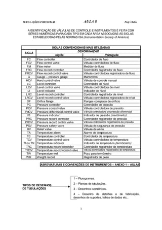 TUBULAÇÕES INDUSTRIAS AULA 8 Prof. Clélio
3
A IDENTIFICAÇÃO DE VÁLVULAS DE CONTROLE E INSTRUMENTOS É FEITA COM
SÉRIES NUMÉRICAS PARA CADA TIPO EM CADA ÁREA ASSOCIADAS ÀS SIGLAS
ESTABELECIDAS PELAS NORMAS ISA (Instrumentation Society of América)
SIGLAS CONVENCIONAIS MAIS UTILIZADAS
DENOMINAÇÃO
SIGLA
Inglês Português
FC Flow controller Controlador de fluxo
FCV Flow control valve Válvula controladora de fluxo
FM Flow meter Medidor de fluxo
FRC Flow record controller Controlador registrador de fluxo
FRCV Flow record control valve Válvula controladora registradora de fluxo
G Gauge – pressure gauge Manômetro
HCV Hand control valve Válvula de controle manual
LC Level controller Controlador de nível
LCV Level control valve Válvula controladora de nível
LI Level indicator Indicador de nível
LRC Level record controller Controlador registrador de nível
LRCV Level record control valve Válvula controladora registradora de nível
OF Orifice flange Flanges com placa de orifício
PC Pressure controller Controlador de pressão
PCV Pressure control valve Válvula controladora de pressão
PdCV Pressure-differencial control valve Válvula controladora de pressão diferencial
PI Pressure indicator Indicador de pressão (manômetro)
PRC Pressure record controller Controlador registrador de pressão
PRCV Pressure record control valve Válvula controladora registradora de pressão
PSV Pressure safety valve Válvula de segurança de pressão
RV Relief valve Válvula de alívio
TA Temperature alarm Alarme de temperatura
TC Temperature controller Controlador de temperatura
TCV Temperature control valve Válvula controladora de temperatura
TI ou ThI Temperature indicator Indicador de temperatura (termômetro)
TRC Temperatura record controller Controlador registrador de temperatura
TRCV Temperature record control valve Válvula controladora registradora de temperatura
TW Temperature well Poço para termômetro
WR Weight record Registrador de peso
ABREVIATURAS E CONVENÇÕES DE INSTRUMENTOS – ANEXO 1 – AULA8
1 – Fluxogramas.
2 – Plantas de tubulações.
3 – Desenhos isométricos.
TIPOS DE DESENHOS
DE TUBULAÇÕES
4 – Desenho de detalhes e de fabricação,
desenhos de suportes, folhas de dados etc..
 
