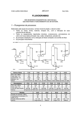 TUBULAÇÕES INDUSTRIAS AULA 8 Prof. Clélio
4
FLUXOGRAMAS
SÃO DESENHOS ESQUEMÁTICOS, SEM ESCALA,
QUE MOSTRAM O FUNCIONAMENTO DE UM SISTEMA.
1 – Fluxogramas de processos
Elaborados pela equipe de processo, na fase inicial do projeto, e devem conter:
• Todos os vasos, torres, reatores, tanques etc., com a indicação de suas
características básicas.
• Todos os equipamentos importantes (bombas, compressores, permutadores de
calor) com seus dados principais: tipo, vazão, temperatura, pressão etc.
• As principais tubulações com a indicação do fluido conduzido e do sentido do fluxo
• Os principais instrumentos
Torres e Vasos T-31 T-32 V-31 V-32 V-33
Pres. oper. (MPa) 1,0 1,43 0,95 1,37 0,6
Temp. oper. (°C) 140 96 40 40 40
Comprimento (m) 14,50 13,00 6,50 5,30 5,20
Diâmetro (m) 1,40 1,20 2,60 2,60 2,50
Seviço Debutanizadora Separ. C3-C4 Tamb. Refluxo Tamb. Refluxo Tamb. de “flash”
Permutadores P-31 P-32 P-33 P-34 P-35 P-36
Pres. oper. (MPa) 1,02 1,00 1,00 1,45 1,43 1,40
Temp. oper. (°C) 66 75 55 61 70 50
Troca de Calor (Kcal/h) 520.000 830.000 1.200.000 250.000 700.000 530.000
Serviço Aquecedor Refervedor Condensador Aquecedor Refervedor Condensador
Bombas B-31 B-32 B-33 B-34
Pressão de operação (MPa) 0,55 0,2 0,7 0,25
Temperatura de operação (°C) 48 46 46 46
Vazão (m
3
/h) 75 18 50 13,5
Pressão diferencial (MPa) 1,0 – 0,6 1,0 – 0,95 1,43 – 0,95 1,43 – 1,37
Serviço Carga fresca Refluxo Carga T-32 Refluxo
 