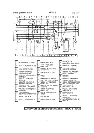 TUBULAÇÕES INDUSTRIAS AULA 8 Prof. Clélio
7
1 INTERRUPÇÃO DO TUBO 13 CURVA EM GOMOS 25
INDICAÇÃO DE
ELEVAÇÕES DOS TUBOS
2 IDENTIFICAÇÃO DO PILAR 14
GRUPO DE TUBOS
PARALELOS
26 CURVA DE EXPANSÃO
3 COTA ENTRE PILARES 15
CURVA A 90º NO PLANO
HORIZONTAL
27 SUPORTE ESPECIAL
4
GUARDA CORPO DE
ESCADA VERTICAL
16 SUPORTE DE MOLAS 28
TRECHO INCLINADO NO
PLANO VERTICAL
5
COTA DE ACESSÓRIO OU
DERIVAÇÃO
17 GUIAS 29 RESPIRO
6
VÁLVULA COM HASTE
VERTICAL
18
COORDENADA LIMITE E
FOLHA DE CONTINUAÇÃO
30
REDUÇÃO EM LINHA DE
GRANDE DIÂMETRO
7
REDUÇÃO EM LINHA DE
PEQUENO DIÂMETRO
19
TUBOS DE PEQUENOS
DIÂMETROS
31
TUBOS VERTICAIS SAINDO
DO DESENHO (para cima)
8 DERIVAÇÃO PARA BAIXO 20
PILAR DE ESTRUTURA DO
SUPORTE
32 INSTRUMENTOS
9
MUDANÇA DE DIREÇÃO E
ELEVAÇÃO
21
TUBOS DE GRANDE
DIÂMETRO
33
VÁLVULA COM HASTE
HORIZONTAL
10
DOIS TUBOS EM
ELEVAÇÕES DIFERENTES
22
ESPAÇAMENTO ENTRE
TUBOS
34 EQUIPAMENTO
11 TRECHO VERTICAL 23 ANCORAGEM 35
VÁLVULA COM HASTE
INCLINADA
12 VÁLVULA DE CONTROLE 24 PLATAFORMA ELEVADA 36
FLANGES COM PLACA DE
ORIFÍCIO
CONVENÇÕES DE DESENHOS DE PLANTAS – ANEXO 3 – AULA8
 