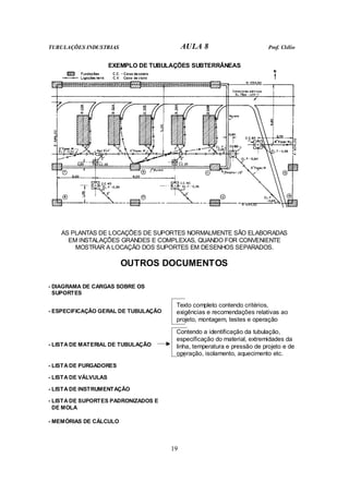 TUBULAÇÕES INDUSTRIAS AULA 8 Prof. Clélio
19
EXEMPLO DE TUBULAÇÕES SUBTERRÂNEAS
AS PLANTAS DE LOCAÇÕES DE SUPORTES NORMALMENTE SÃO ELABORADAS
EM INSTALAÇÕES GRANDES E COMPLEXAS, QUANDO FOR CONVENIENTE
MOSTRAR A LOCAÇÃO DOS SUPORTES EM DESENHOS SEPARADOS.
OUTROS DOCUMENTOS
- DIAGRAMA DE CARGAS SOBRE OS
SUPORTES
- ESPECIFICAÇÃO GERAL DE TUBULAÇÃO
Texto completo contendo critérios,
exigências e recomendações relativas ao
projeto, montagem, testes e operação
- LISTA DE MATERIAL DE TUBULAÇÃO
Contendo a identificação da tubulação,
especificação do material, extremidades da
linha, temperatura e pressão de projeto e de
operação, isolamento, aquecimento etc.
- LISTA DE PURGADORES
- LISTA DE VÁLVULAS
- LISTA DE INSTRUMENTAÇÃO
- LISTA DE SUPORTES PADRONIZADOS E
DE MOLA
- MEMÓRIAS DE CÁLCULO
 