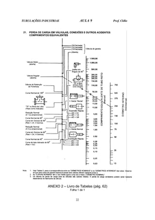 TUBULAÇÕES INDUSTRIAS AULA 9 Prof. Clélio
22
ANEXO 2 – Livro de Tabelas (pág. 62)
Folha 1 de 1
 