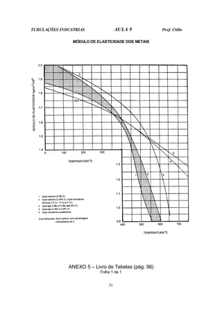TUBULAÇÕES INDUSTRIAS AULA 9 Prof. Clélio
31
MÓDULO DE ELASTICIDADE DOS METAIS
ANEXO 5 – Livro de Tabelas (pág. 96)
Folha 1 de 1
 
