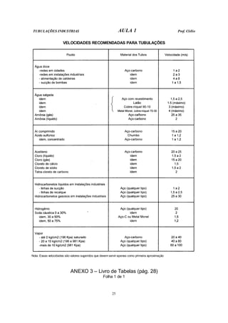 TUBULAÇÕES INDUSTRIAS AULA 1 Prof. Clélio
25
VELOCIDADES RECOMENDADAS PARA TUBULAÇÕES
Nota: Essas velocidades são valores sugeridos que devem servir apenas como primeira aproximação
ANEXO 3 – Livro de Tabelas (pág. 28)
Folha 1 de 1
 