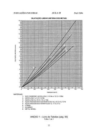 TUBULAÇÕES INDUSTRIAS AULA 10 Prof. Clélio
22
DILATAÇÃO LINEAR UNITÁRIA DOS METAIS
MATERIAIS:
1- AÇO CARBONO; AÇOS-LIGA C-1/2 Mo e 1/2 Cr-1/2Mo
2- AÇOS-LIGA 1 a 3 Cr-1/2 Mo
3- AÇOS-LIGA 4 a 10 Cr- 1/2 a 1 Mo
4- AÇOS INOXIDÁVEIS AUSTENÍTICOS 16 a 18 Cr-8 a 10 Ni
5- AÇOS INOXIDÁVEIS FERRÍTICOS 12, 17 E 27 Cr
6- COBRE
7- ALUMÍNIO
8- METAL MONEL
ANEXO 1 – Livro de Tabelas (pág. 95)
Folha 1 de 1
 