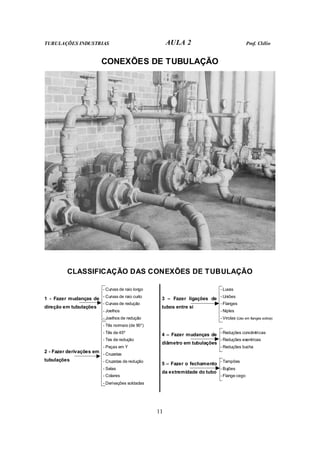 TUBULAÇÕES INDUSTRIAS AULA 2 Prof. Clélio
11
CONEXÕES DE TUBULAÇÃO
CLASSIFICAÇÃO DAS CONEXÕES DE TUBULAÇÃO
1 - Fazer mudanças de
direção em tubulações
- Curvas de raio longo
- Curvas de raio curto
- Curvas de redução
- Joelhos
- Joelhos de redução
3 – Fazer ligações de
tubos entre si
- Luvas
- Uniões
- Flanges
- Niples
- Virolas (Uso em flanges soltos)
4 – Fazer mudanças de
diâmetro em tubulações
- Reduções concêntricas
- Reduções exentricas
- Reduções bucha
2 - Fazer derivações em
tubulações
- Tês normais (de 90°)
- Tês de 45º
- Tes de redução
- Peças em Y
- Cruzetas
- Cruzetas de redução
- Selas
- Colares
- Derivações soldadas
5 – Fazer o fechamento
da extremidade do tubo
- Tampões
- Bujões
- Flange cego
 