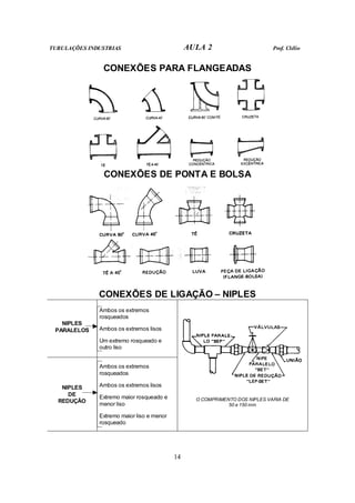 TUBULAÇÕES INDUSTRIAS AULA 2 Prof. Clélio
14
CONEXÕES PARA FLANGEADAS
CONEXÕES DE PONTA E BOLSA
CONEXÕES DE LIGAÇÃO – NIPLES
NIPLES
PARALELOS
Ambos os extremos
rosqueados
Ambos os extremos lisos
Um extremo rosqueado e
outro liso
NIPLES
DE
REDUÇÃO
Ambos os extremos
rosqueados
Ambos os extremos lisos
Extremo maior rosqueado e
menor liso
Extremo maior liso e menor
rosqueado
O COMPRIMENTO DOS NIPLES VARIA DE
50 a 150 mm
 